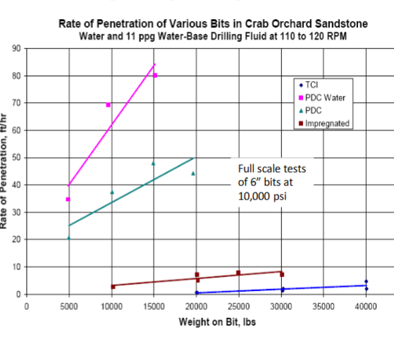 <p>ROP (ft/hr) vs WOB</p>