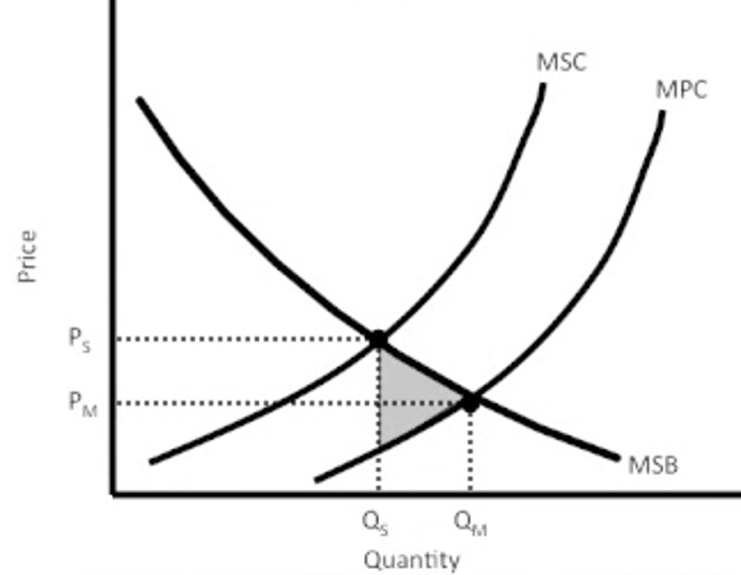 <p>Negative affects someone when not involved in production of activity</p><p>- Means there is an overallocation for those resources in the market</p><p>- Solution is a tax on the one who produces the negative costs</p><p>a cost imposed without compensation on third parties by the production or consumption of sellers or buyers. Example: a manufacturer dumps toxic chemicals into a river, killing the fish sought by sports fishers; an external cost or a spillover cost</p>