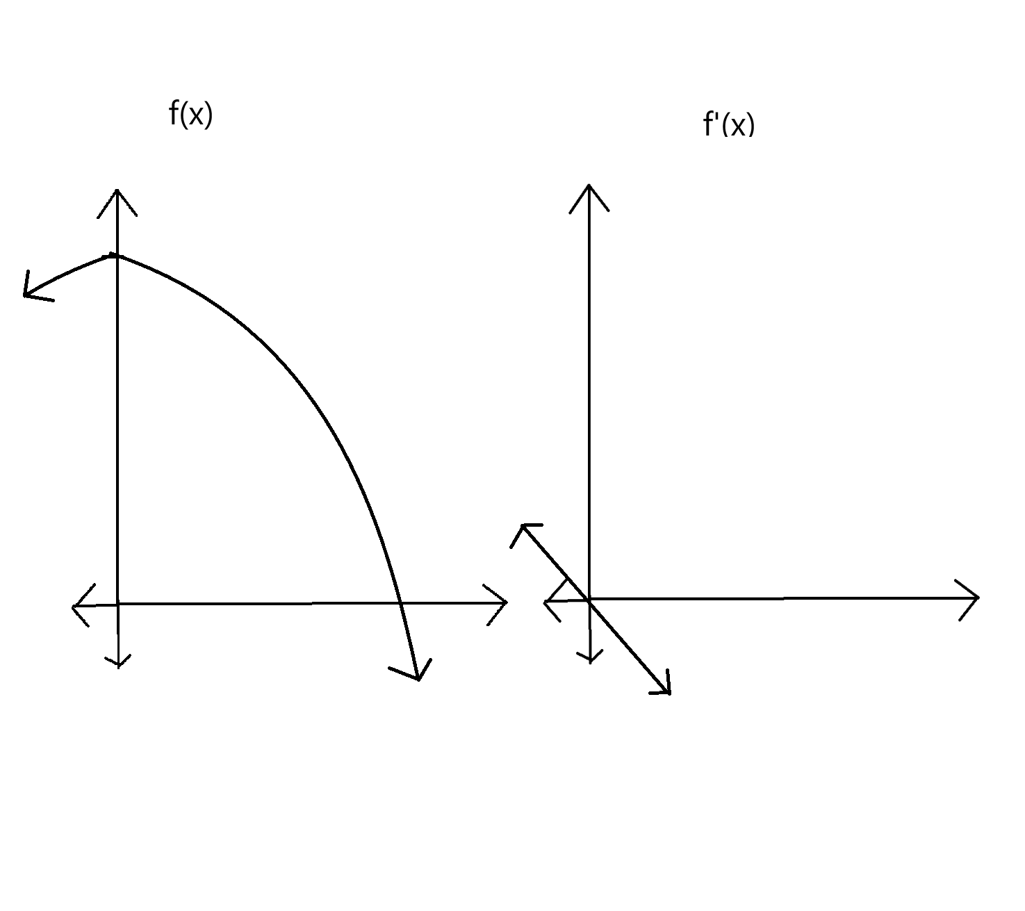 <p>f’(x) crosses the x axis from positive to negative</p>