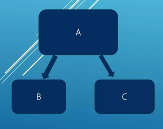 <p>A type of inheritance, When one superclass is inherited by multiple subclasses.</p>