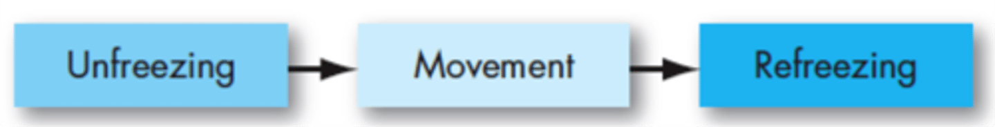 <p>Unfreezing</p><p>• Arouse dissatisfaction with current state</p><p>• Figure out what's wrong with the association and discover what to change</p><p>• Activate and strengthen top management support</p><p>• Use participation in decision making</p><p>• Build in rewards</p><p>Movement</p><p>• Establish goals</p><p>• Institute smaller changes</p><p>• Develop management structures for change</p><p>• Maintain open, two-way communication</p><p>Refreezing</p><p>• Build success experience</p><p>• Reward desired behaviours</p><p>• Develop structures to institutionalize change</p><p>• Make change work!!!</p>
