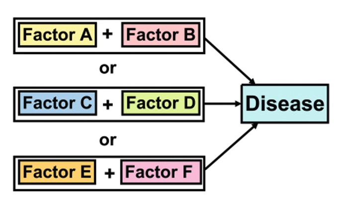 <p>The factor alone can't cause disease and isn’t required for disease to occur.</p>