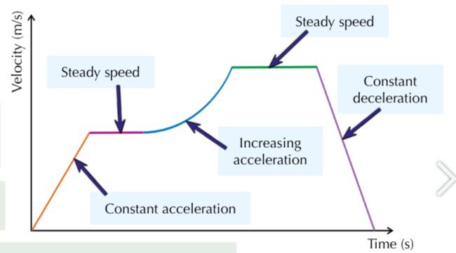 <p>Steady speed</p>