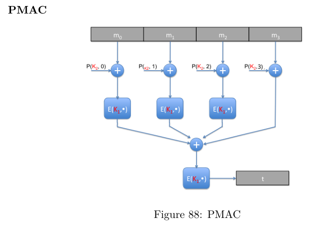 <p>The encryption algorithm E is a block cipher, and <strong>P : K x N(<em>aturalno.s</em>) → {0, 1} </strong>is any easily computed function. </p><p>PMAC is a function which takes a pair of keys <strong>K1, K2 ∈ K </strong>and a message <strong>m </strong>of arbitrary length, and gives an encrypted message of equivalent length. </p><p>Each block is calculated separately, the final block is padded and then XOR-ed directly with the results of encrypting the other blocks - then the result is encrypted.</p>