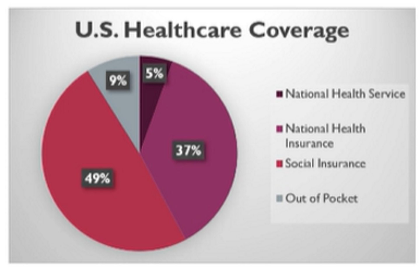 <p>cost</p><p>coverage</p><p>outcomes = very low ranking in the world for infant mortality, adult mortality, life expentancy</p>