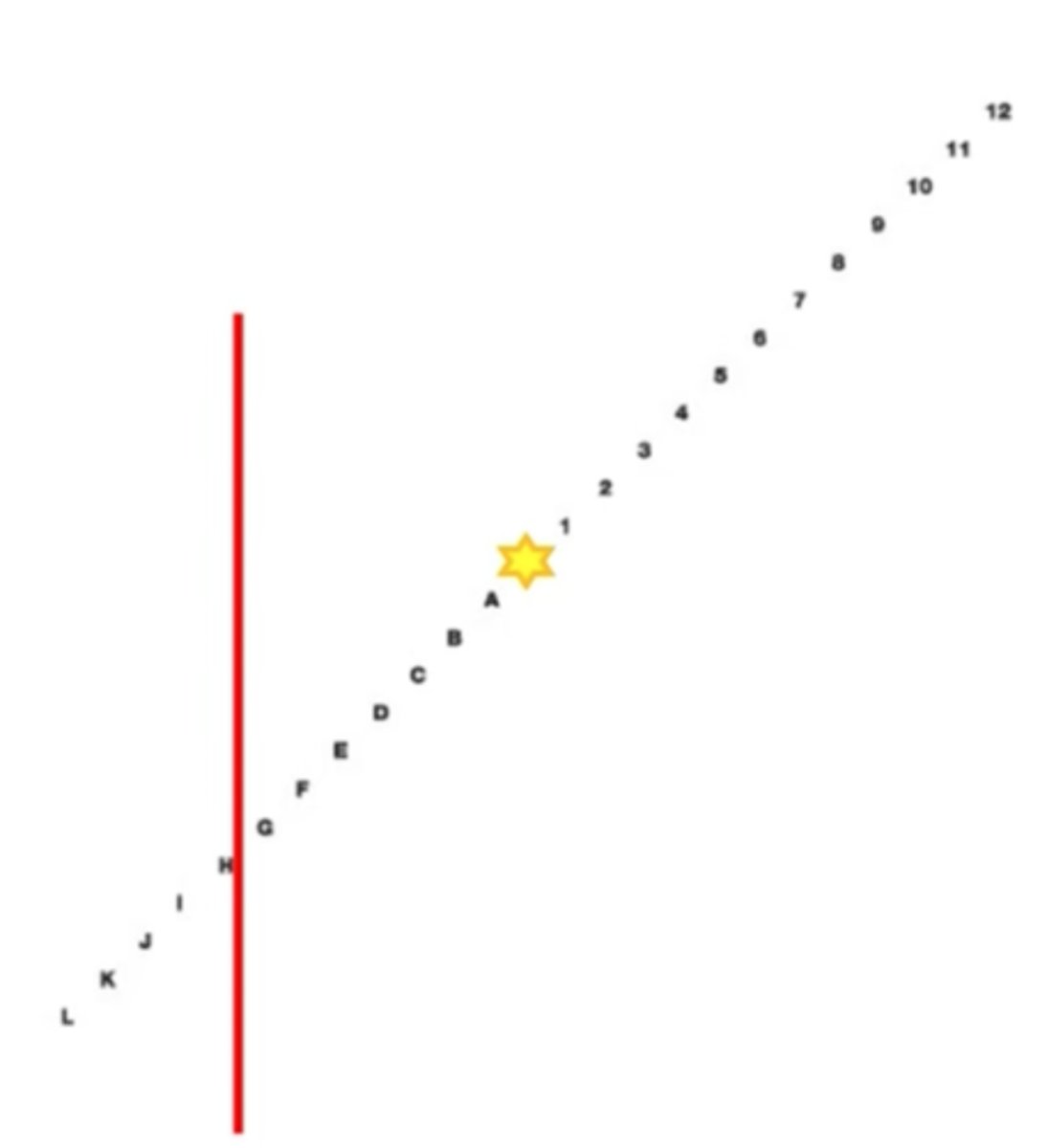 <p>When using the modified thorington card with the Maddox rod over OD, a patient sees the following. What is their phoria?</p>