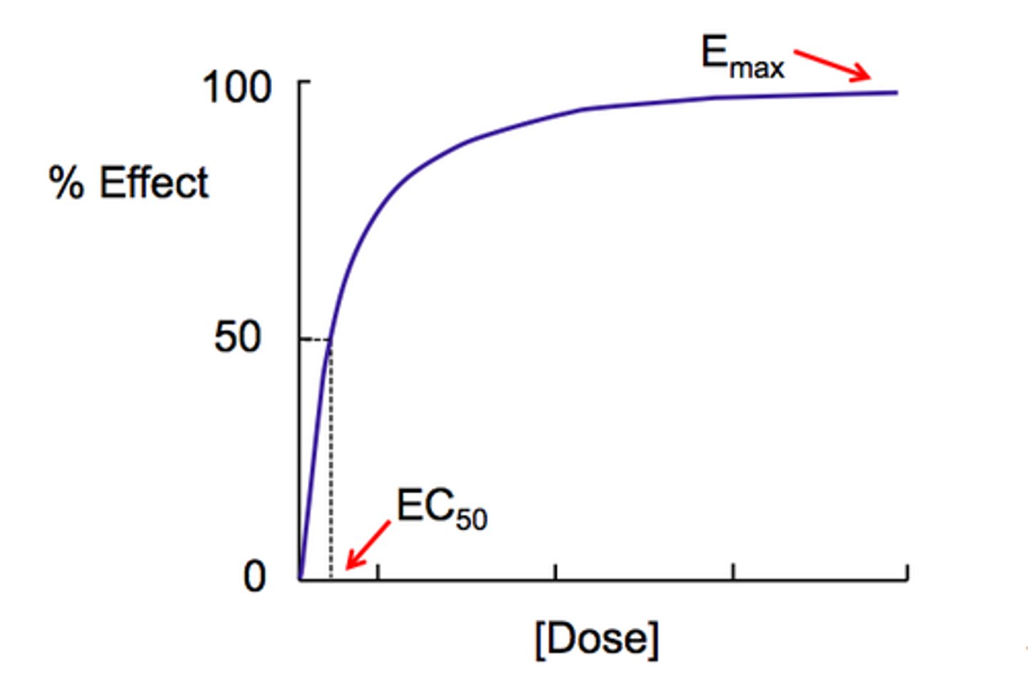 <p>a graph of increasing response to increasing drug concentration or dose</p><p>- 1 patient</p>