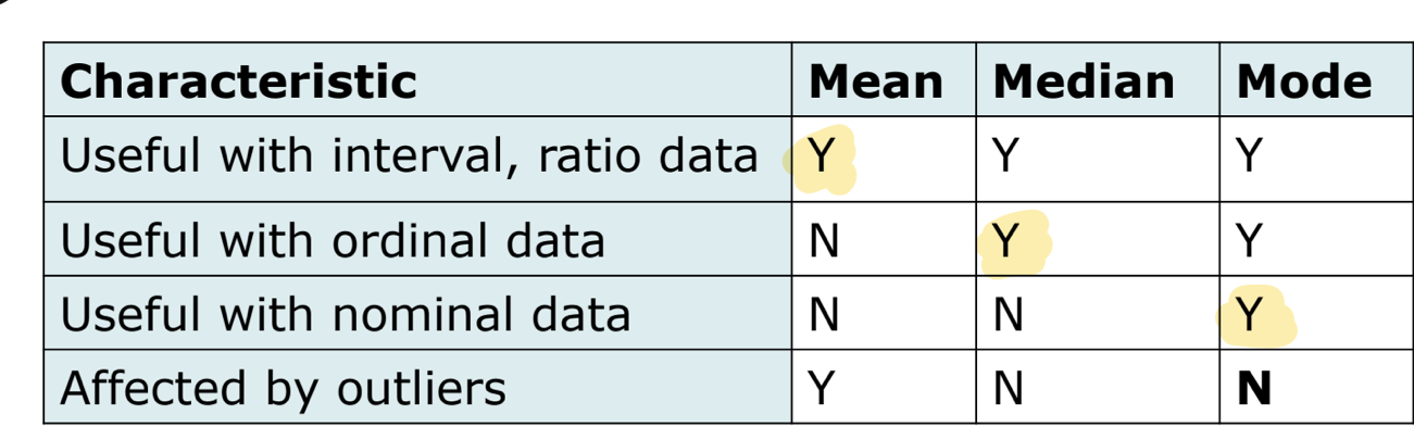 <p>mean</p><ul><li><p>mathematical average</p></li><li><p>can be calculated for interval and ratio scale data</p></li><li><p><strong>mean can be afefcted by outliers</strong></p></li></ul><p>median</p><ul><li><p>middlemost observation; half of values above/below this point</p></li><li><p>can be useful for describing ordinal data</p></li><li><p><u>unaffected</u> by outliers so may be more useful than the mean to describe data when outliers exist or when continuous data are NOT normally distributed</p></li></ul><p>mode</p><ul><li><p>most frequently occuring observation</p></li><li><p>most useful when<u> 2 or more clusters of data exist</u></p></li></ul><p></p><ul><li><p>no single measure of central tendency is best for al situations</p><ul><li><p><strong>mean</strong> → useful with interval, ratio data</p></li><li><p><strong>median</strong> → useful with ordinal data</p></li><li><p><strong>mode</strong> → useful with norminal data</p></li></ul></li></ul><p></p>