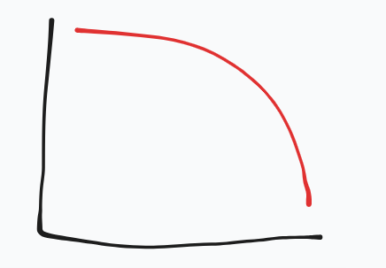<p>evaluate this graph</p>