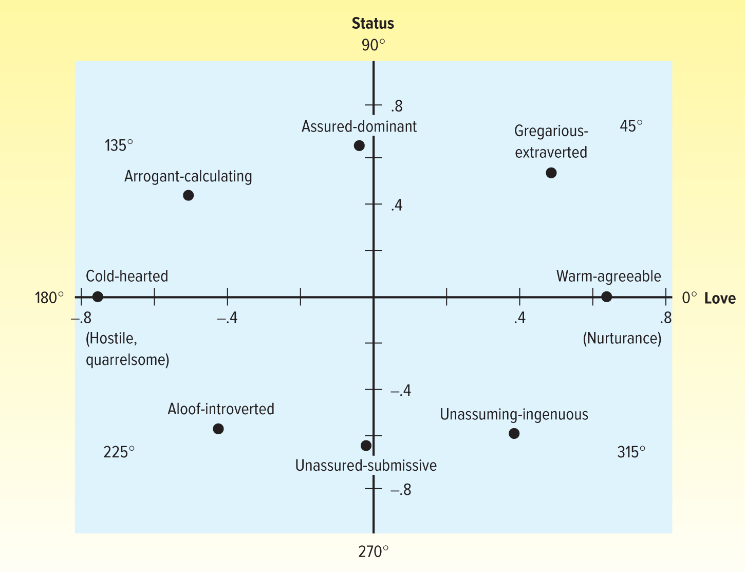 There are three types of relationships specified by the model: adjacency, bipolarity, and orthogonality.