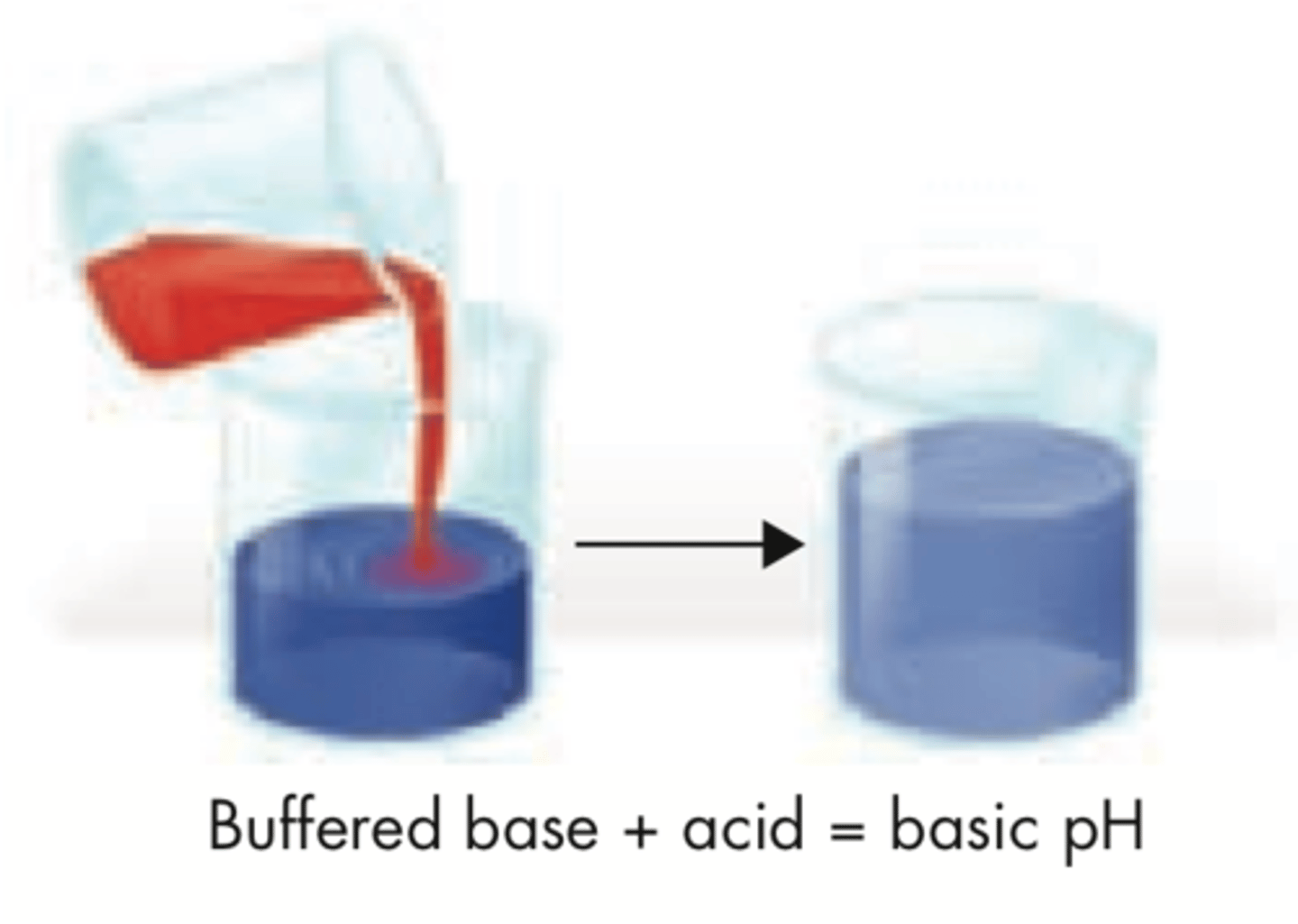 <p>a solution of a weak acid and its conjugated base or a weak base and its conjugated acid. buffers maintain the proper pH balance of the body.</p>