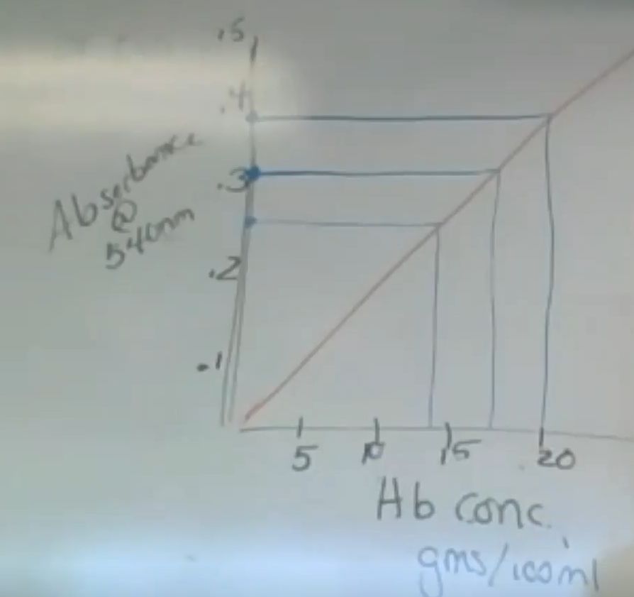 <p>You would plot the absorbance values against the corresponding sample weights, creating a line or scatter plot to visualize the relationship between absorbance and Hb concentration. </p>