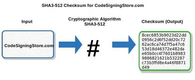 <p>A <strong>short piece of data</strong> used to <strong>verify the integrity</strong> of other data (e.g., files, messages). It helps <strong>detect errors</strong> that may have occurred during transmission or storage.</p>