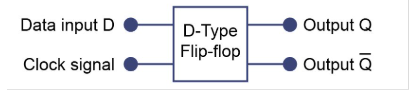 <p>elemental sequential logic that can store one bit and flip between states 0 and 1.</p><p>Has clock signal (0 or 1)</p>