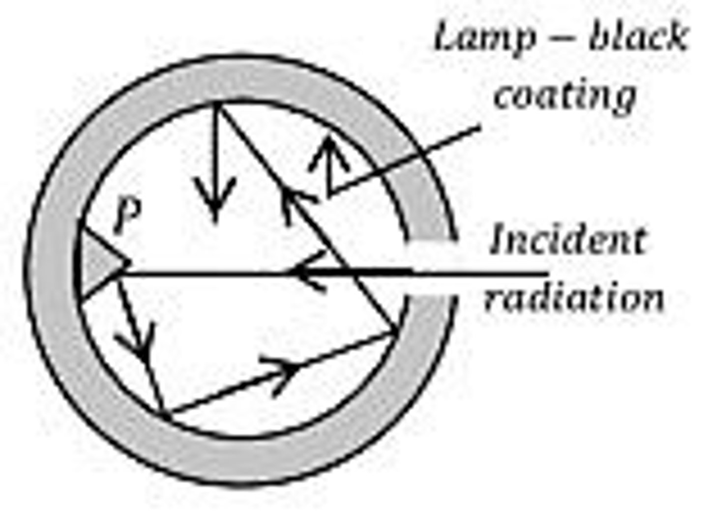 <p>A black body is constructed using a hollow cavity with a small hole, coated with lamp-black, allowing incoming radiations to reflect in different directions.</p>