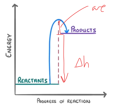 <p>reactants down</p><p>products up</p>