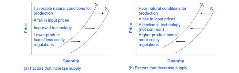 <p>when a change in some economic factor (other than price) causes a different quantity to be supplied at every price</p>