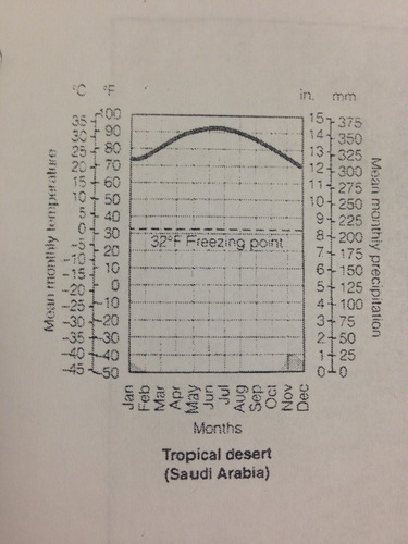 a graph used to show both annual precipitation and temperature in an area