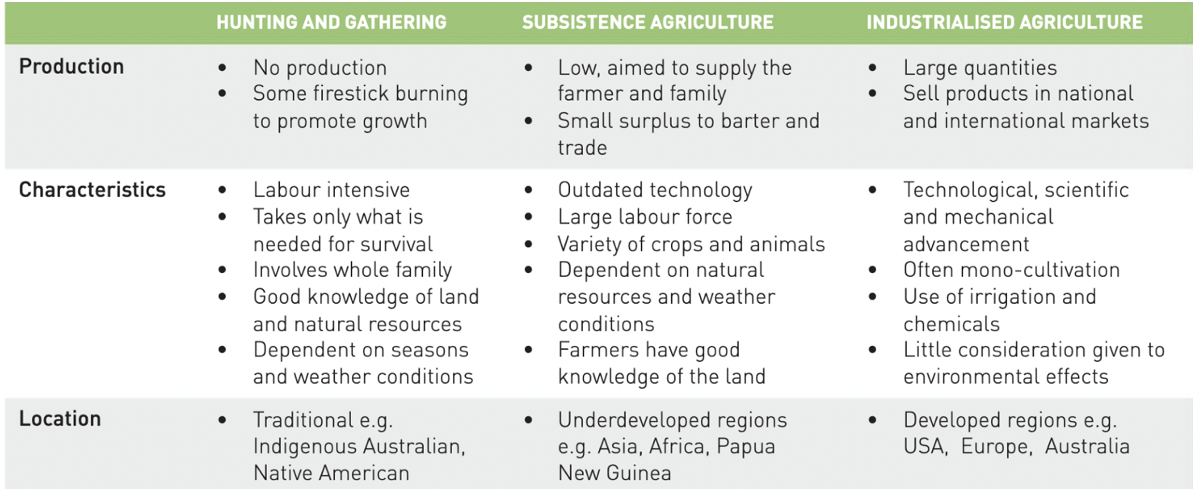 <ol><li><p>hunting and gathering </p></li><li><p>subsistence agriculture </p></li><li><p>industrialised agriculture </p></li></ol><p></p><p>as tehcnology has imporved over the years we are seeing industriliesd agricultrue dominating most of teh food production processes around the world. However, there is still hunting and gathering and subsistence agriculture around teh world but it is much less common </p>