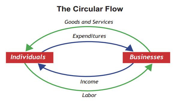 <p>Relationship between households and firms in terms of income.</p><ol><li><p>Businesses provide to households income through wages</p></li><li><p>Households use wages to purchase goods / services from other businesses</p></li><li><p>Businesses use this income to pay wages</p></li><li><p>Repeats….</p><p>→ A circular flow of income</p></li></ol>