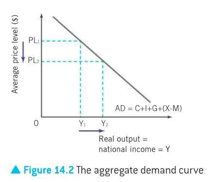 <p>when the average price level in the economy falls from PL1 to PL2, the level of output demanded by consumers (C) plus firms (I) plus governments (G) and the net foreign sector (X-M) increases from Y1 to Y2</p><ul><li><p>income effect allows consumers to spend more </p></li></ul><p></p>