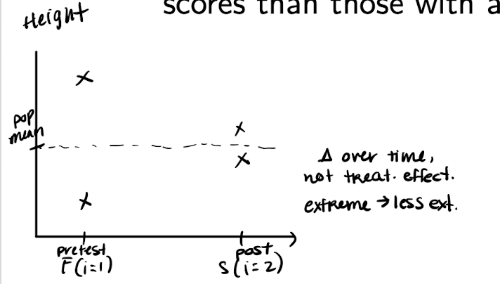 <p>* Individuals with extreme $$y_1$$ will regress toward the mean  </p><p>* This can exaggerate or mask treatment effects  </p><p>* Particularly problematic when pretest means differ across groups</p>