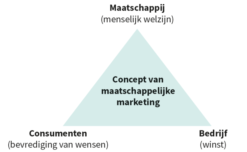 <p>Product/dienst aanpassen voor mens en milieu in plaats van enkel winst</p>