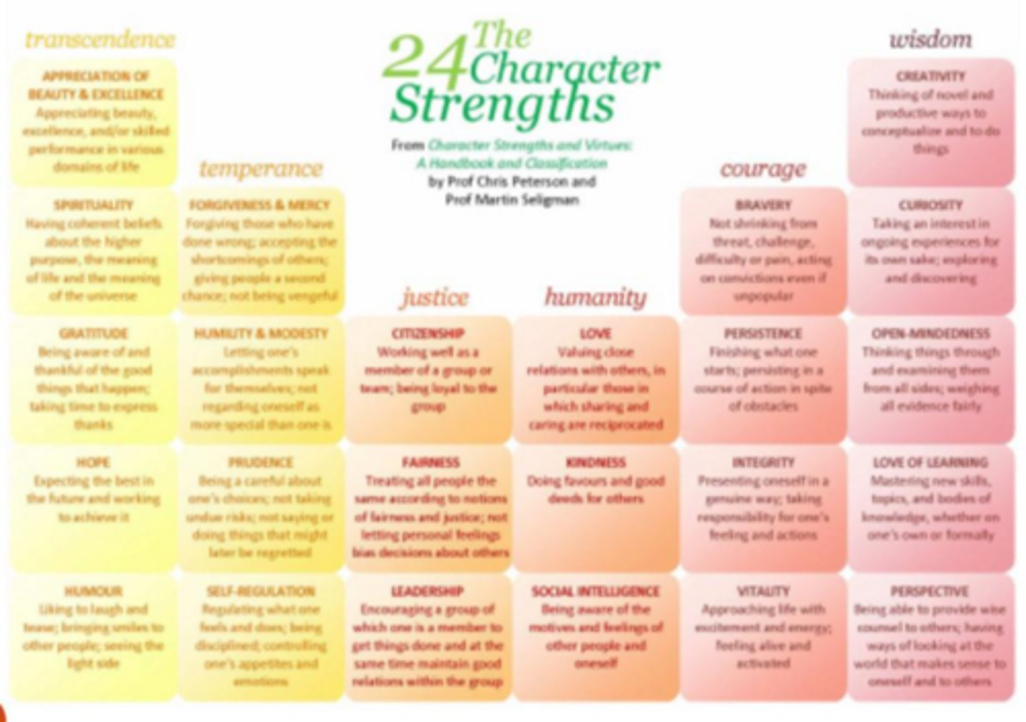 <p>the six classes of virtues (wisdom,</p><p>courage, humanity, justice, temperance, and transcendence) that are made up of 24 character strengths</p>