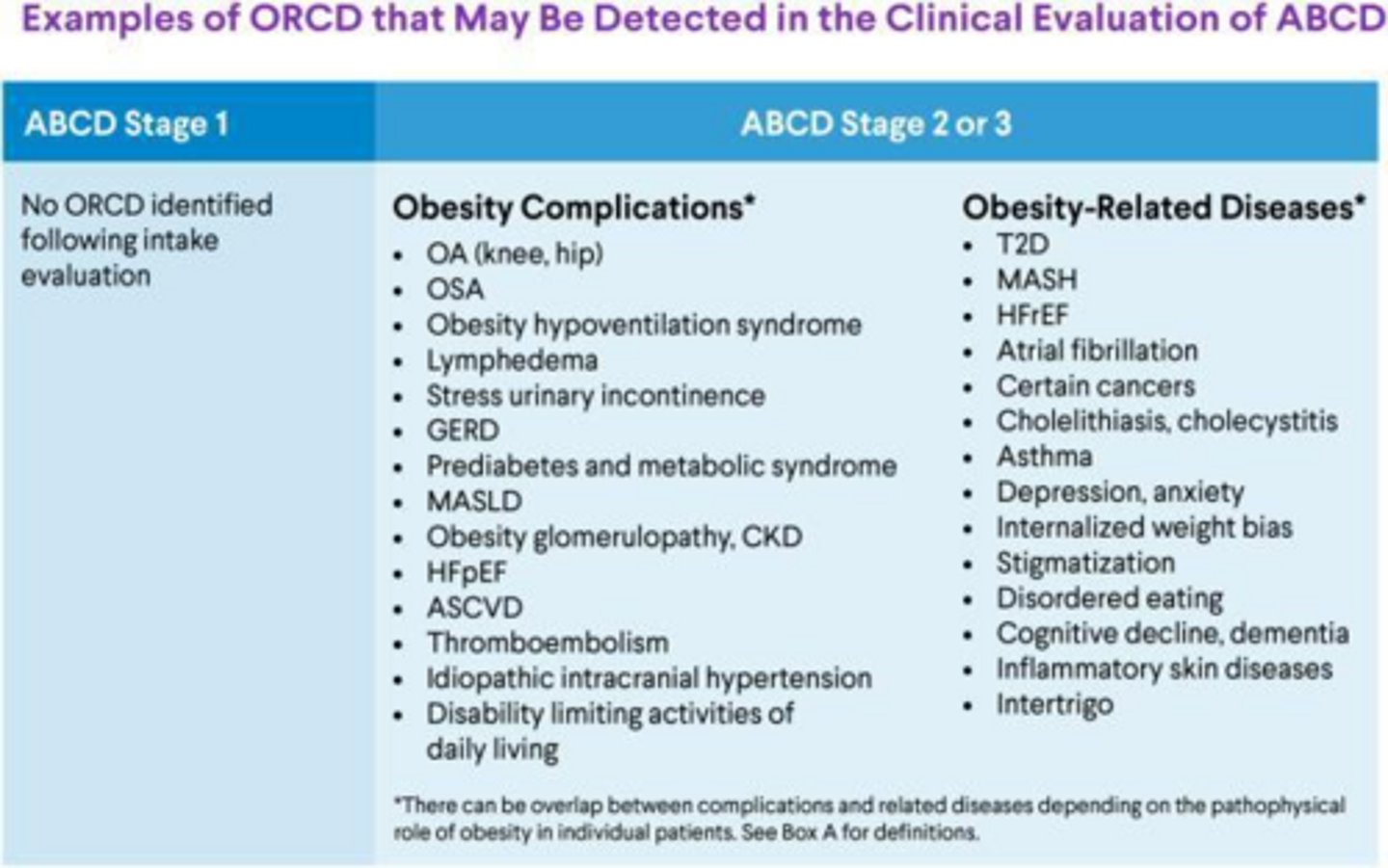 <p>Stage 1 (no complications), Stage 2 (mild/moderate complications), and Stage 3 (severe complications).</p>
