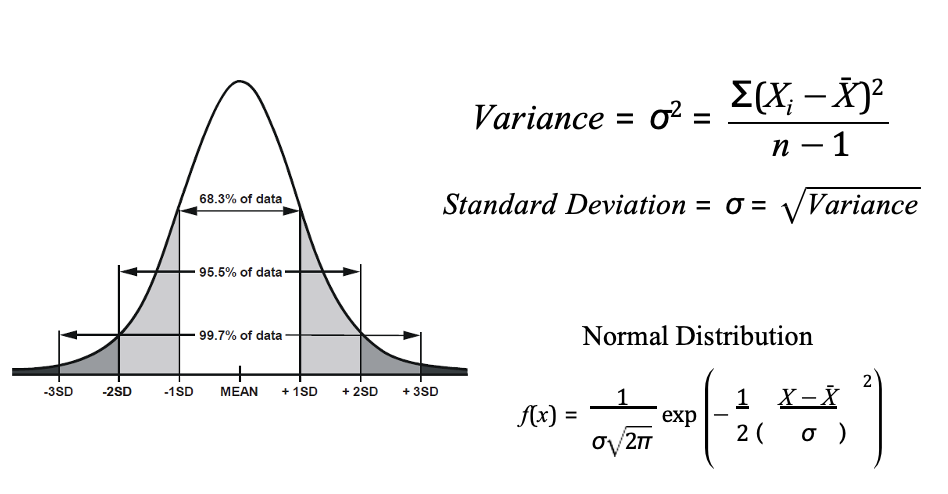 <p>normal distribution is described by 2 parameters - mean and standard deviation</p><p>Variance is a measure of how data points differ from the mean</p>
