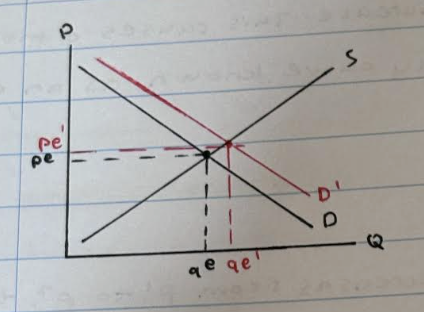 <p>Demand curve shifts to the right form D t D1</p><p>- price increase from pe to pe1</p><p>- quantity increases from qe to qe1</p><p></p>