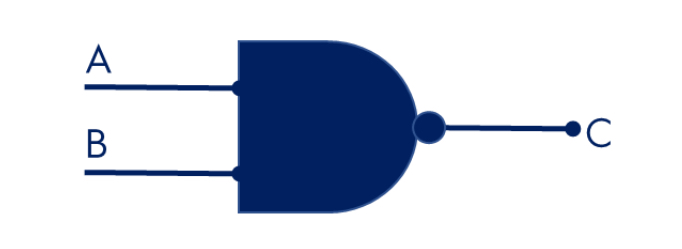 <p>Needs at least one (or both) input inactive to have an active output </p>