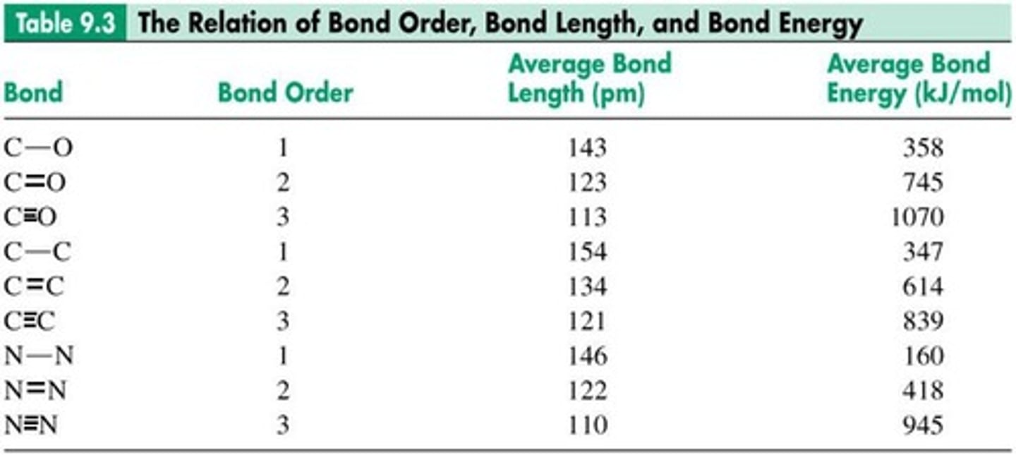 <p>Higher bond order correlates with shorter bond length.</p>
