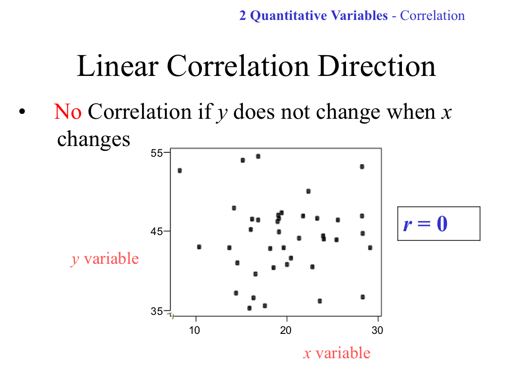 <ul><li><p>Can be a scatter, r=0</p></li><li><p>Indicates that there is no linear relationship between x and y</p></li></ul>