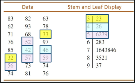 <p>each score is divided into a stem consisting of the first digit(s) and leaf consisting of the final digit</p><p>Go through the list of scores one at a time and write the leaf for each score besides its stem</p>