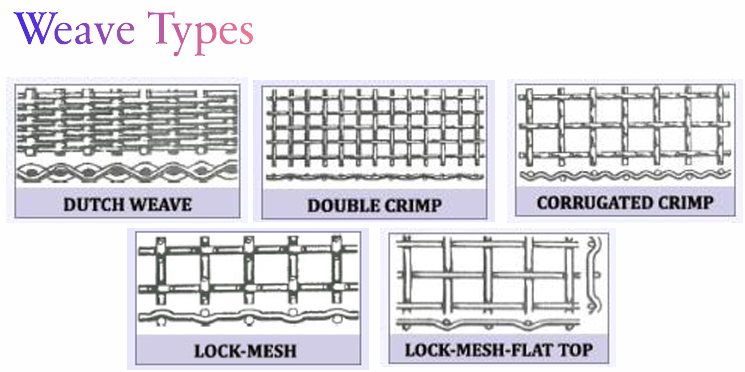<p>Dutch Weave</p><p>Double Crimp</p><p>Corrugated Crimp </p><p>Lock-Mesh</p><p>Lock-Mesh Flat Top </p>