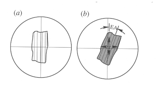 <ol><li><p>rotate stage unil crystallographic feature is parallel to cross hairs</p></li><li><p>note degree on stage</p></li><li><p>rotate stage until mineral is extinct</p></li><li><p>note degree and calcualte difference</p></li></ol><p></p>