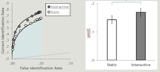 <p><strong><em>Immersive stimuli</em></strong></p><p>VR and 360 may produce more naturalistic results</p><p>One problem is that VR environment is hard to create and requires a lot of funding</p><p></p><p><strong><em>Hybrid Lineup </em></strong></p><p>Combines both types of lineup </p><p>All options are presented simultaneously but movement is presented sequentially</p><p class="MsoListParagraphCxSpMiddle">Some initial evidence that is more diagnostic than other procedures but results still unpublished</p><p class="MsoListParagraphCxSpLast"><span style="font-size: 7pt; font-family: &quot;Times New Roman&quot;"> </span>Trying to combine the best of both ideas</p><p class="MsoListParagraphCxSpLast"></p><p class="MsoListParagraphCxSpLast"><strong><em>Interactive Lineup</em></strong></p><p class="MsoListParagraphCxSpLast"><em>Pose reinstatement</em></p><p class="MsoListParagraphCxSpMiddle">More likely to recognise someone if they are in the same pose they were when you saw them</p><p class="MsoListParagraphCxSpMiddle"><span>o</span><span style="font-size: 7pt; font-family: &quot;Times New Roman&quot;">&nbsp;&nbsp; </span><span>The procedure allows witnesses to the lineup to view the faces from multiple angles.&nbsp; The procedure also allows the user to control the images, and as such is interactive.</span></p><p class="MsoListParagraphCxSpLast"><span>There is evidence that the more unique features you see, the more accurate your ID will be.</span></p><p class="MsoListParagraphCxSpLast">Interactive lineups improve ability to discriminated between innocent and guilty suspects</p><p class="MsoListParagraphCxSpLast">For possible false ID rate, interactive lineups increased the correct ID rate by 18%</p>