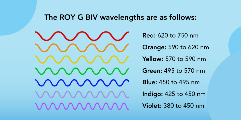 <p>ROYGBIV represents the frequency order of visible light, ranging from Red to Violet, with Red having the lowest frequency and Violet the highest.</p>