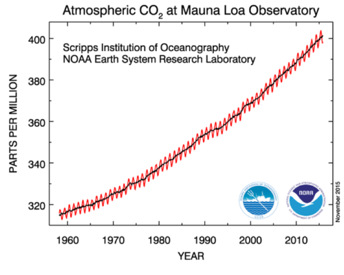 a graph which plots the ongoing change in concentration of carbon dioxide in Earth's atmosphere since 1958