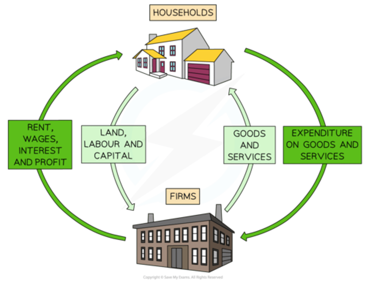 <p>The circular flow of income diagram, that shows movement of money into and out of the economy, and flows between firms and households. </p>