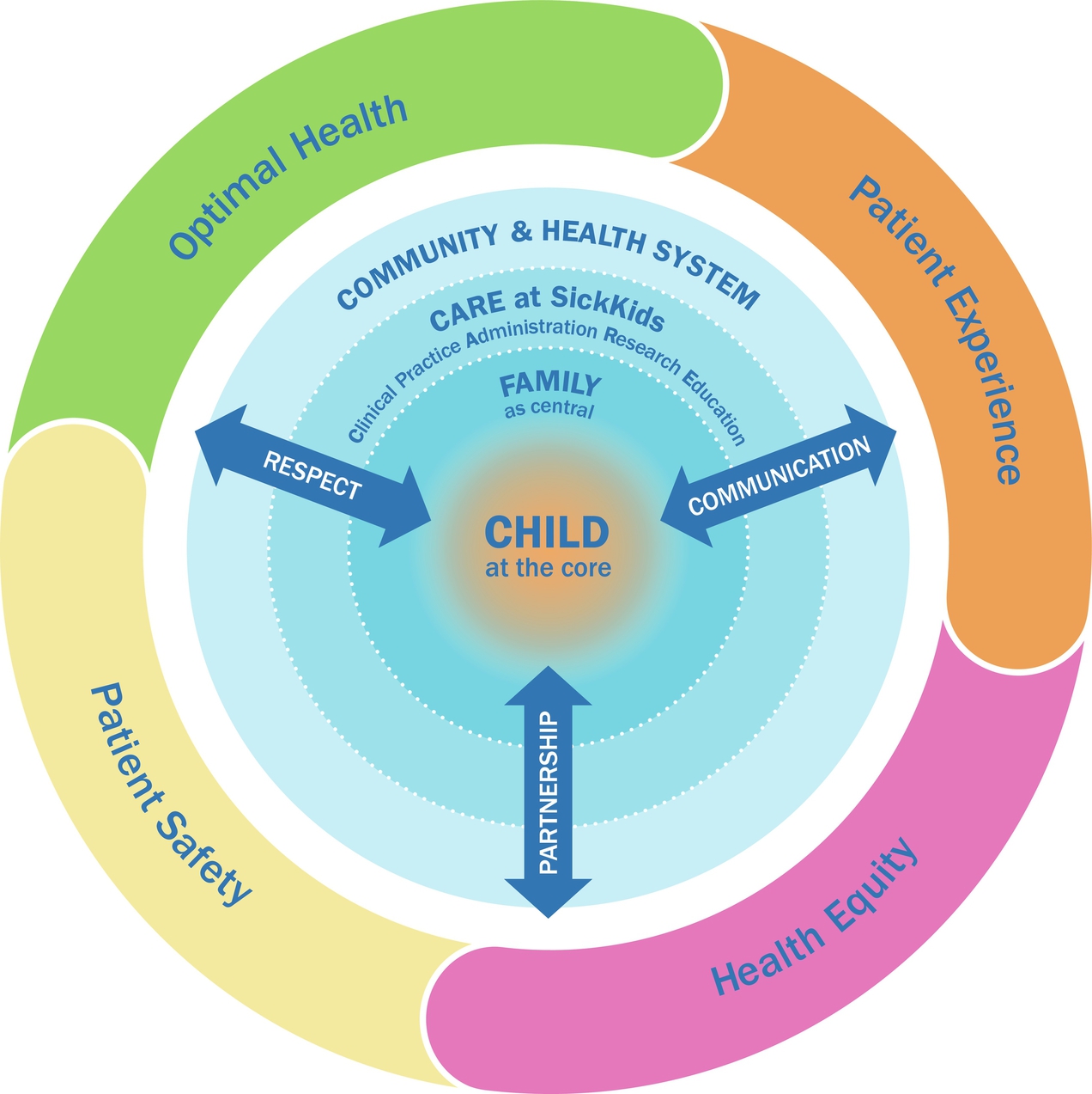 <ul><li><p>enable and empower</p></li><li><p>SickKids</p><ul><li><p>respect</p></li><li><p>communication</p></li><li><p>partnership&nbsp;</p></li></ul></li><li><p>pt experience</p></li><li><p>pt safety</p></li><li><p>health equity</p></li><li><p>optimal health&nbsp;</p></li></ul><p></p>
