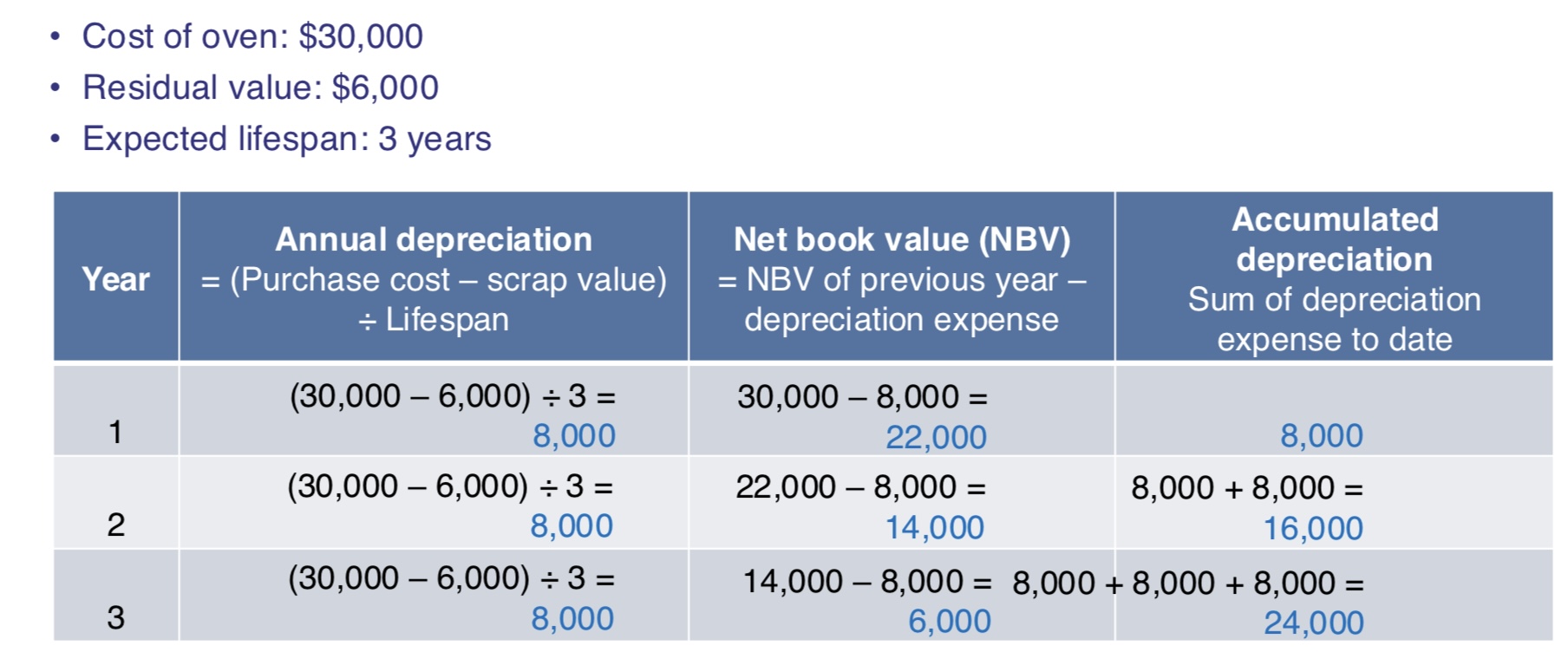 <p>annual depreciation = (purchase cost- resale value) / lifespan in years</p><p></p><p>+simple to calculate and understand</p><p>-not realistic as some assets loose a much larger % of their value at the beginning of life span</p><p></p>