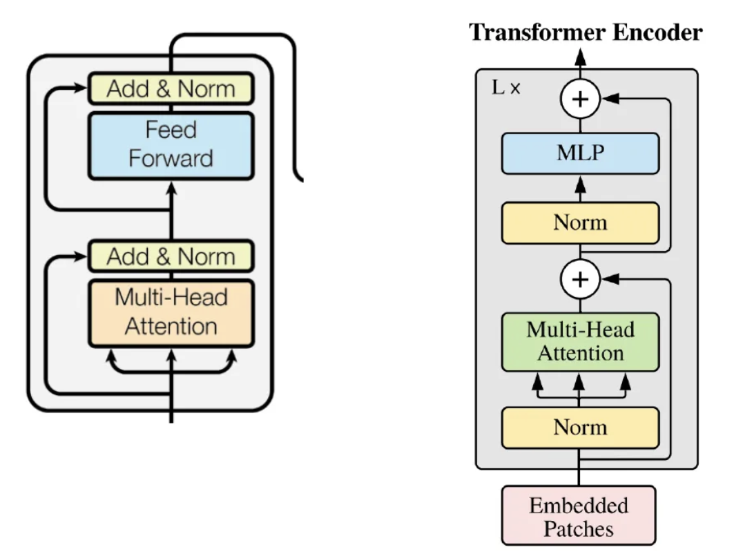 <p>Normalization comes before the first layer, not after = pre-normalized transformer encoder -&gt; adds extra regulation</p><p>2. MLP head added: only uses the first element of the sequence, which has the role of aggregating all the inputs which are needed for the classification</p>