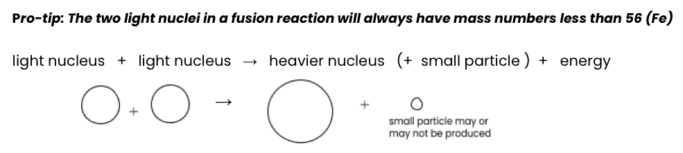 <p>Two smaller nuclei combine to make a bigger nucleus</p><p>Found in the stars and the sun</p><p>Produces the most energy out of all the reactions (High temp required)</p>