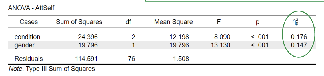 <p>Factorial ANOVA measure of effect size </p>