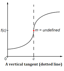 One of the three ways for lim(x→c) f(x)-f(c)/x-c not to exist. Happens when the limits both equal to ∞ or -∞. This creates a _____ tangent line, which is undefined.
(2.2)