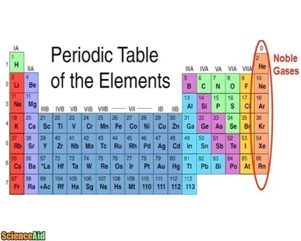 <ul><li><p>They are known for their low reactivity.</p></li><li><p>Noble gases have a full outer electron shell.</p></li><li><p>Noble gases are nonflammable.</p></li><li><p>They have low boiling and melting points.</p></li></ul>