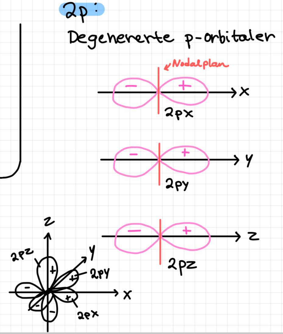 <p><em>Kvantetall: n = 2, l = 1, ml = –1, 0, 1. Hver orbital har ett nodalplan (ingen radielle noder).</em></p>