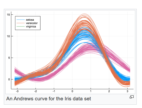 <p>Convert each data vector into a Fourier series and the resulting curves are plotted together. Plotted on (- pi, pi)</p>